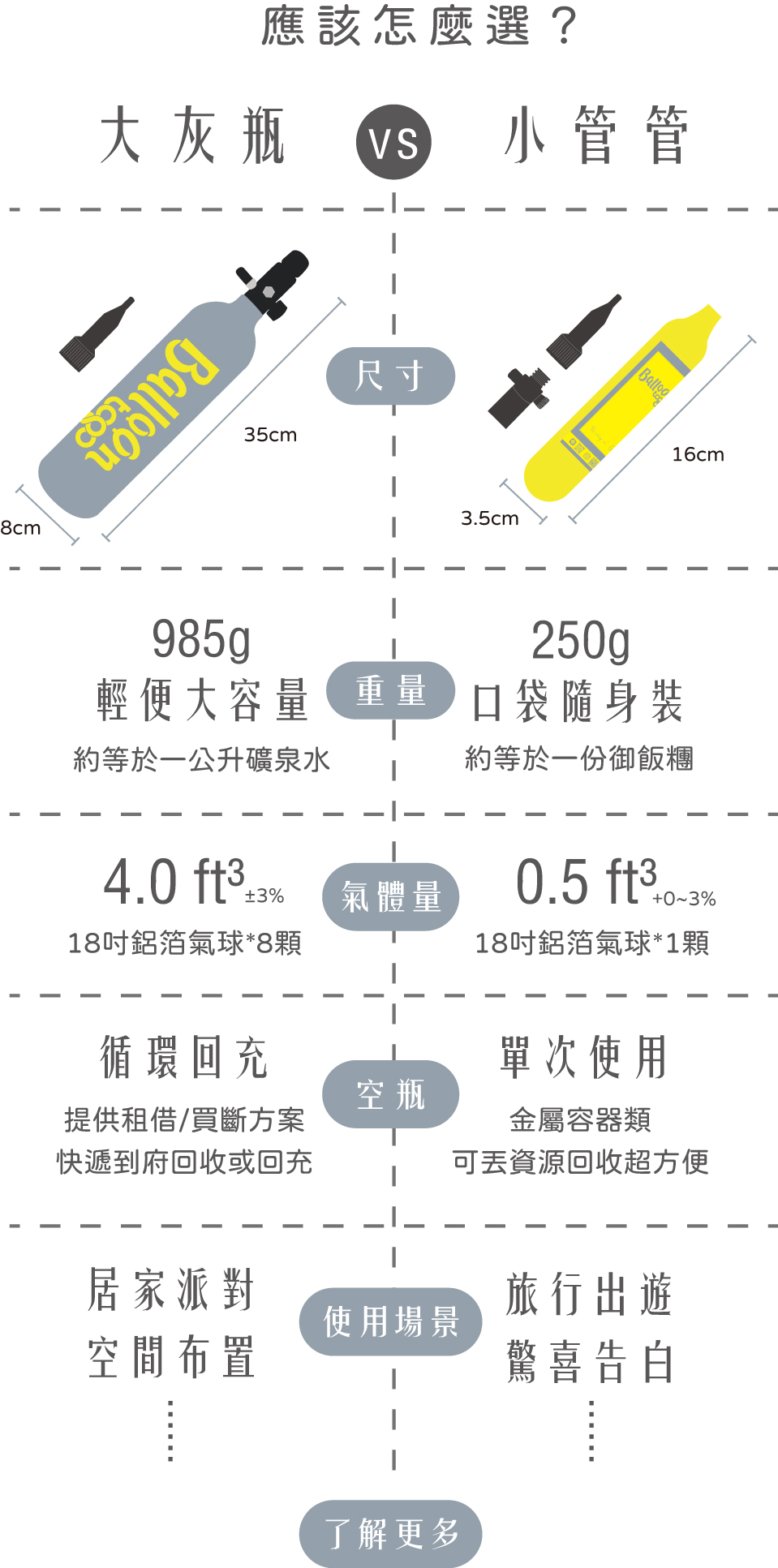 應該怎麼選？大灰瓶vs小管管