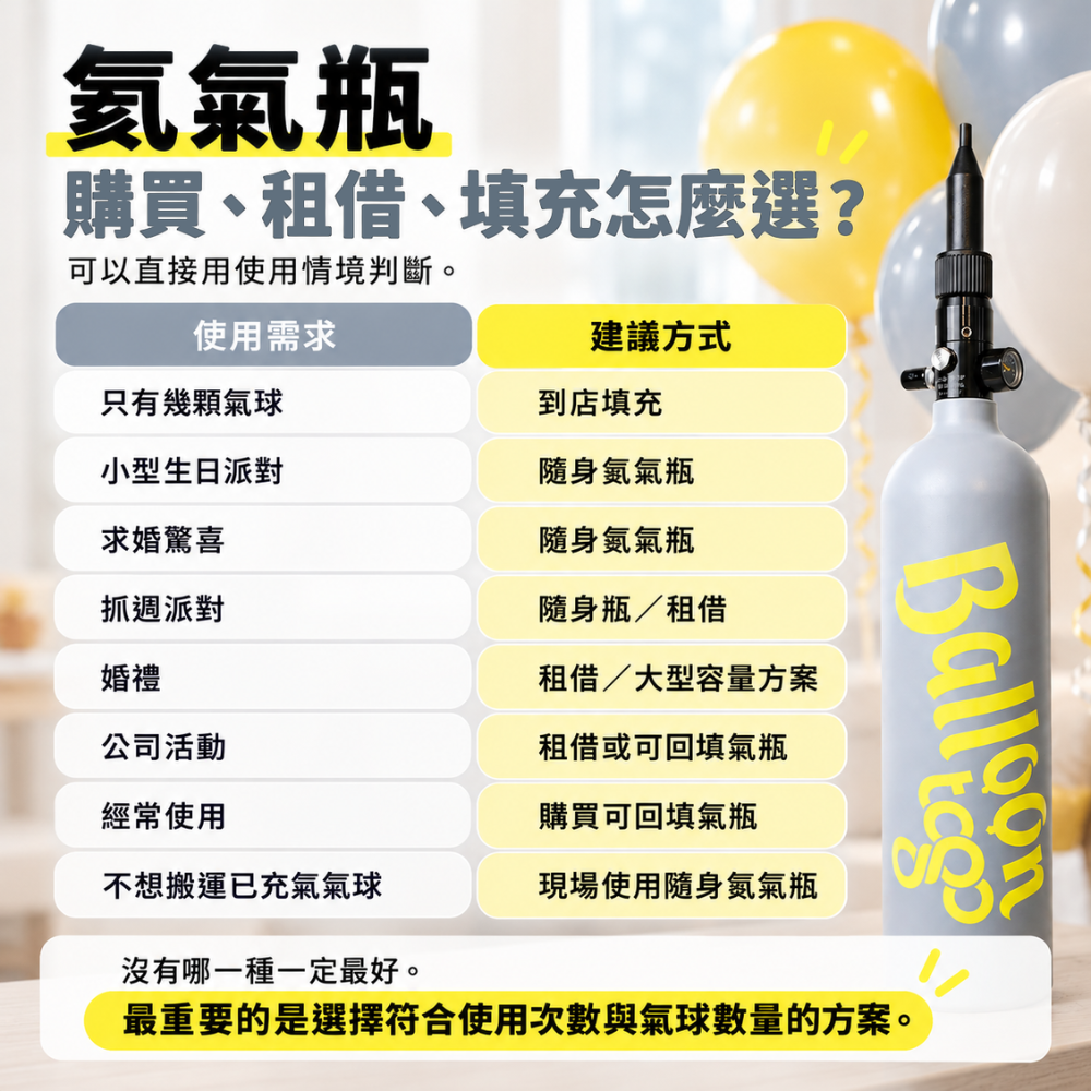 氦氣瓶哪裡買？2026台灣氦氣瓶完整攻略，比較隨身氦氣瓶、可回填氦氣瓶、氦氣瓶租借與氣球店填充差異，整理氦氣瓶價格、適用氣球數量、購買重點與使用安全，快速找到適合生日、婚禮、抓週與派對的氦氣方案。