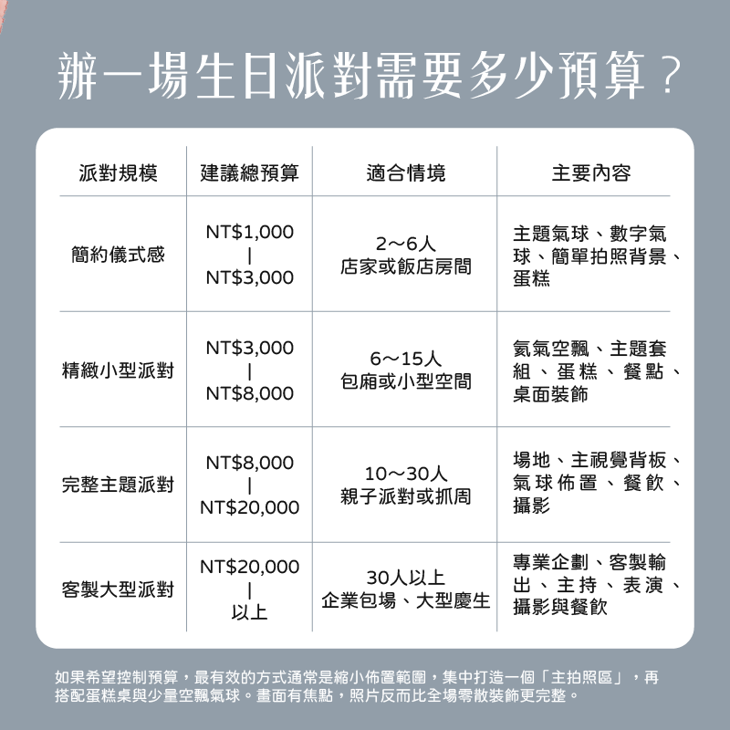 派對規模	建議總預算	適合情境	主要內容 簡約儀式感	NT$1,000～NT$3,000	2～6人、居家或飯店房間	主題氣球、數字氣球、簡單拍照背景、蛋糕 精緻小型派對	NT$3,000～NT$8,000	6～15人、包廂或小型空間	氦氣空飄、主題套組、蛋糕、餐點、桌面裝飾 完整主題派對	NT$8,000～NT$20,000	10～30人、親子派對或抓周	場地、主視覺背板、氣球佈置、餐飲、攝影 客製大型派對	NT$20,000以上	企業包場、大型慶生	專業企劃、客製輸出、主持、表演、攝影與餐飲